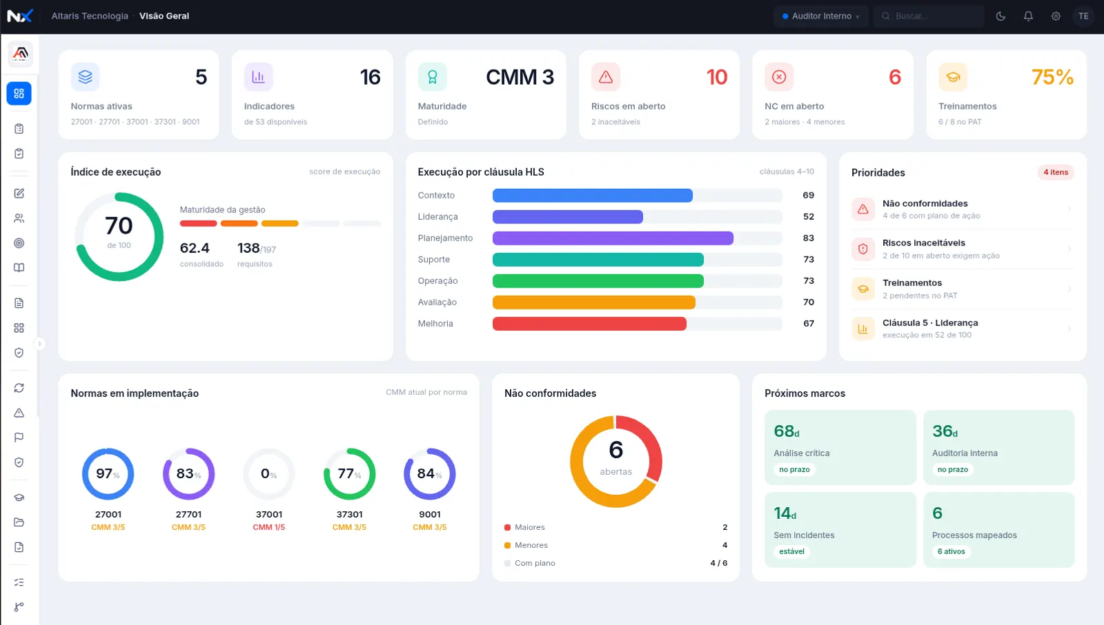 Painel Visão Geral do NorX com KPIs de normas ativas, maturidade CMM, riscos, não conformidades e execução por cláusula