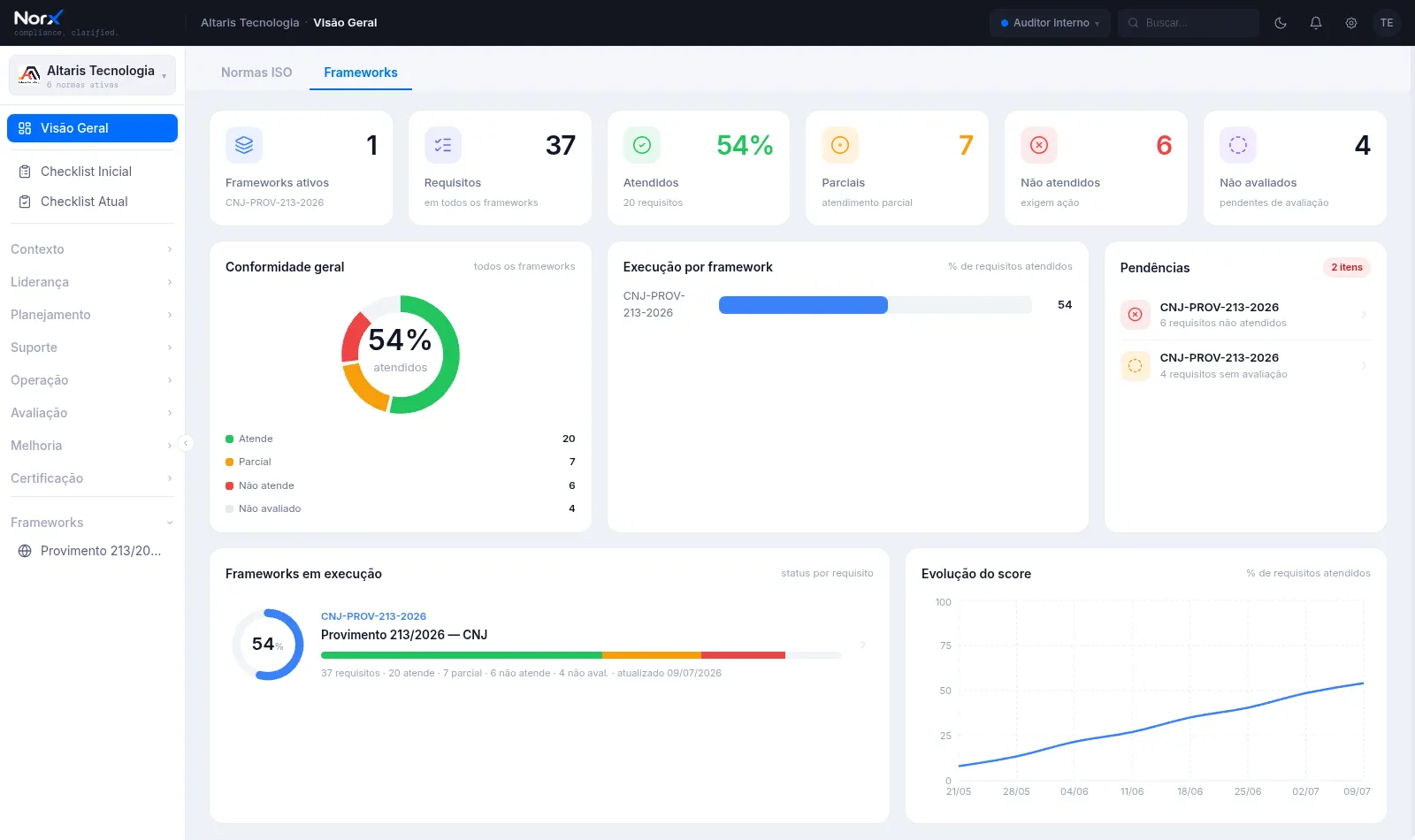 Dashboard de execução de framework customizado no NorX com percentual de requisitos atendidos, pendências e evolução do score